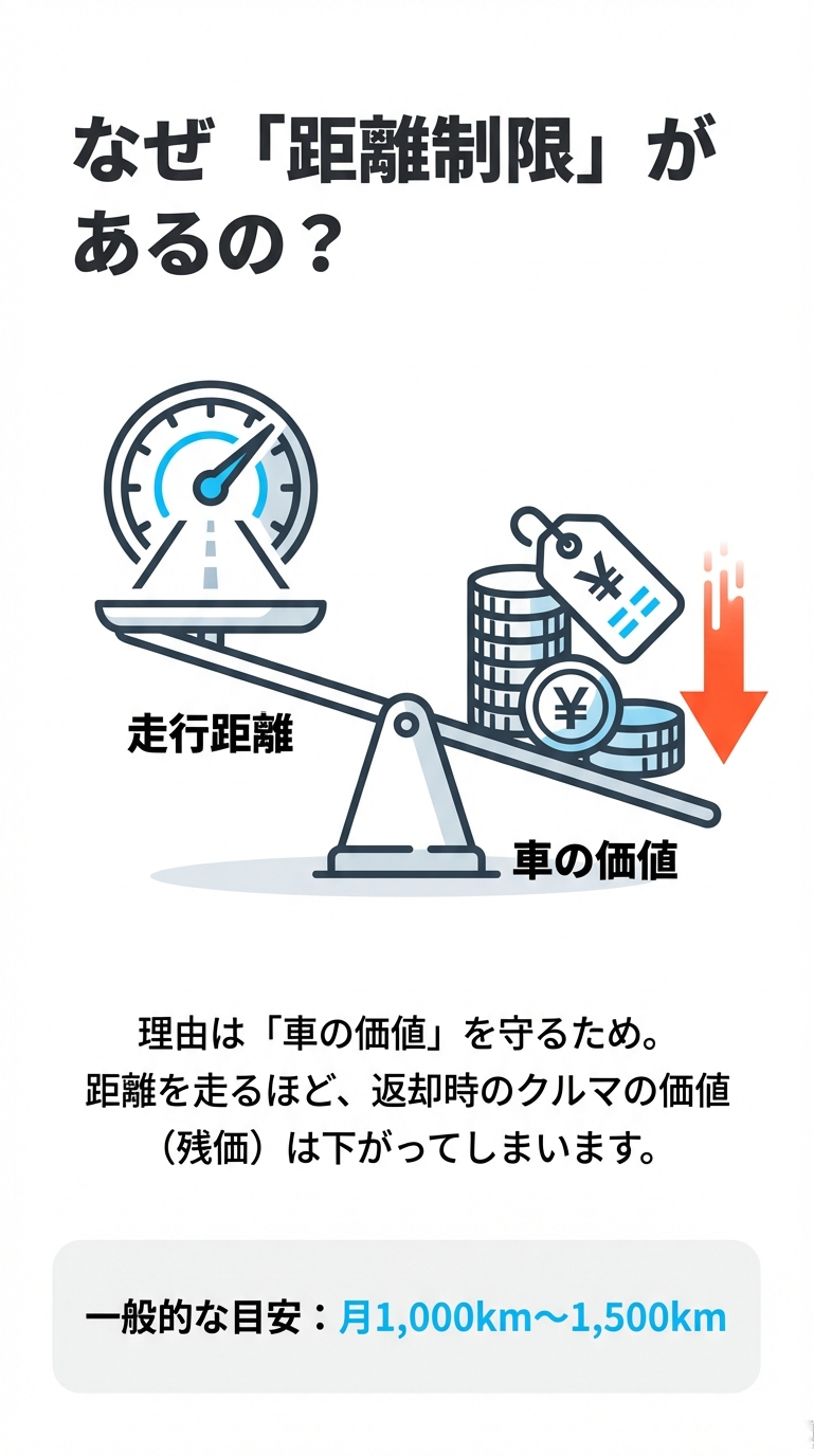 走行距離と車の価値(残価)の関係図 走行距離が増えるほど車の価値(残価)が下がることを天秤で表現したイラスト。一般的な目安が月1,000km〜1,500kmであることも記載。