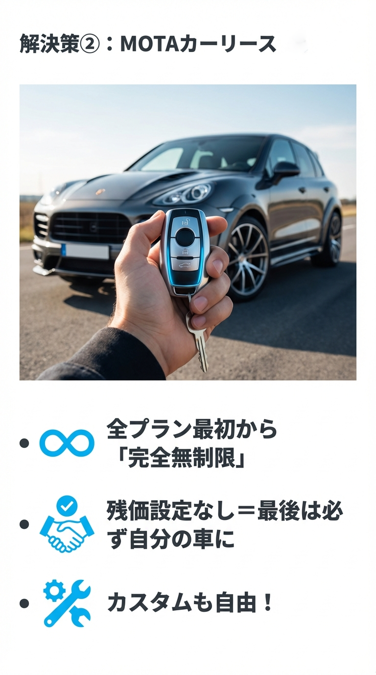 MOTAカーリースの完全無制限プラン詳細 MOTAカーリースは全プラン最初から走行距離完全無制限で、残価設定がないため最後は必ず自分の車になりカスタムも自由であることを示すスライド。
