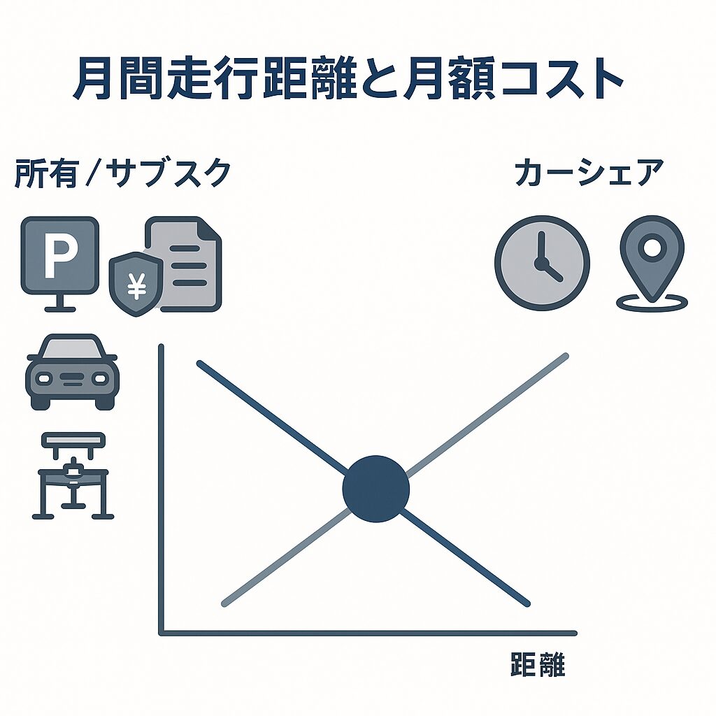 所有かシェアか、結局どっちが得？月間走行距離でサクッと損益分岐点チェック（電卓いらず）