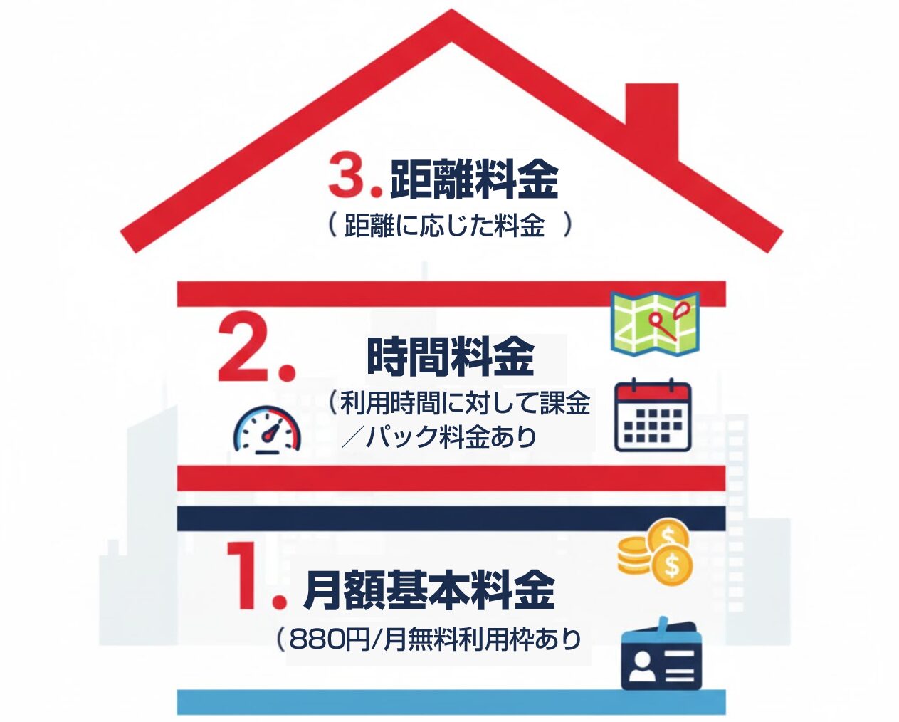タイムズカーシェアの料金体系を説明する図。家の形をしたインフォグラフィックが月額基本料金、時間料金、距離料金の3つの要素で構成されていることを示している。