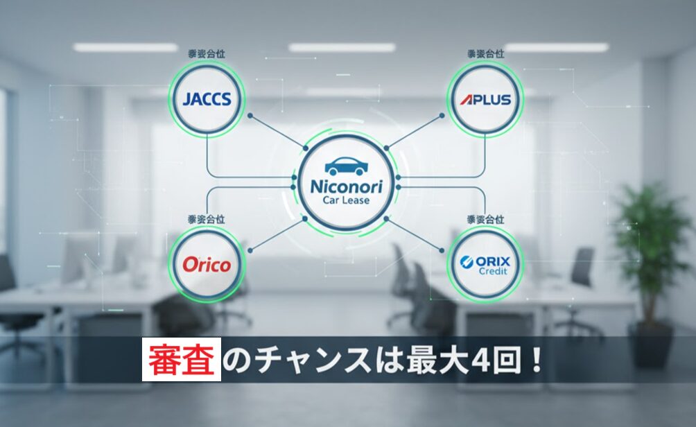 ニコノリのロゴを中心に、JACCS、Aplus、Orico、Orix Creditの4つの信販会社のロゴが円状に繋がり、「審査のチャンスは最大4回！」と書かれた図解