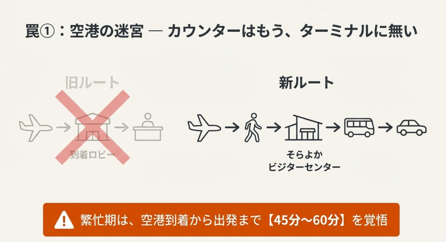 熊本空港到着ロビー内にあった旧カウンターは廃止され、別棟のビジターセンターへ移動が必要になったことを示す比較図。