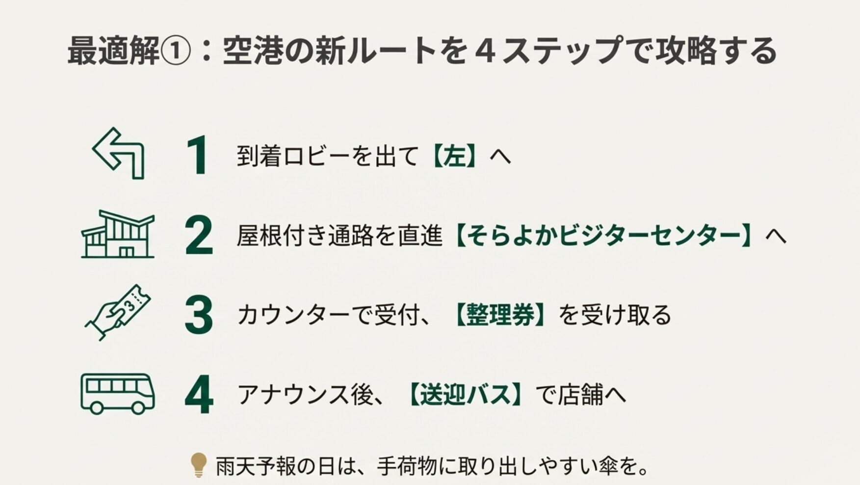 到着ロビーを出て左折し、屋根付き通路を通ってそらよかビジターセンターで整理券を受け取るまでの手順図解。