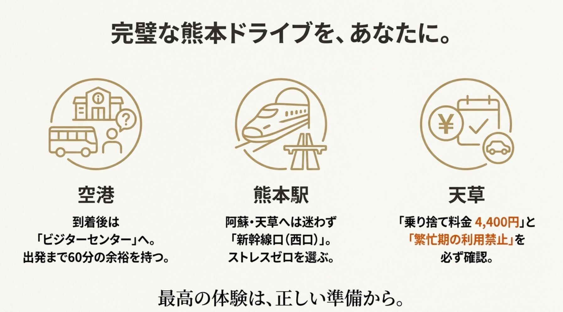 空港ではビジターセンターへ行くこと、熊本駅では西口を選ぶこと、天草では乗り捨てルールを確認することの3点をまとめたイラスト。