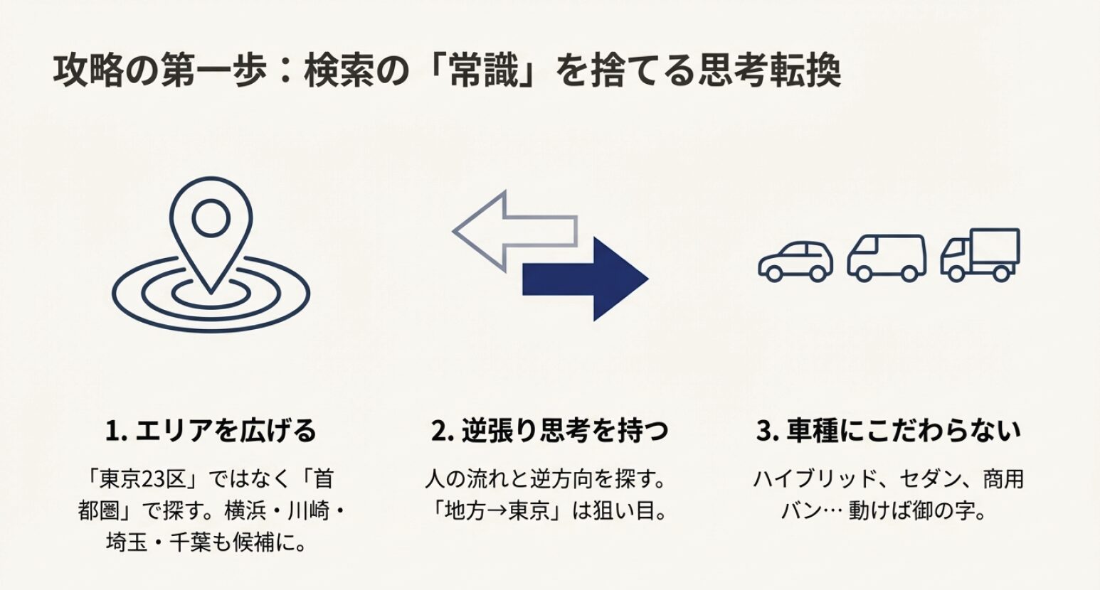 エリアを首都圏全体に広げる、逆張りルートを探す、車種にこだわらないという3つの検索攻略法を示した図。
