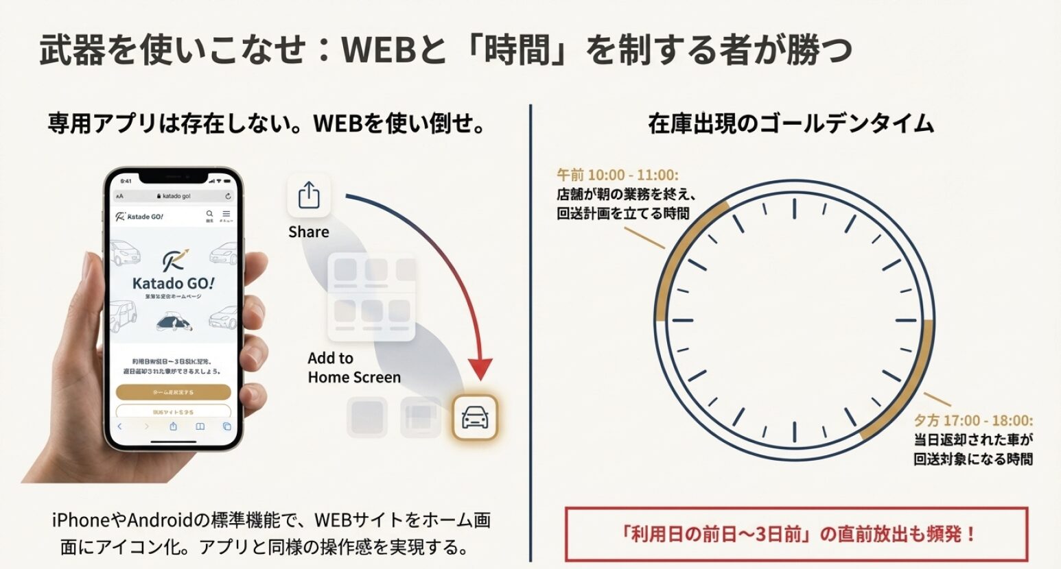 スマホのブラウザで片道GOのページを開き、ホーム画面に追加してアプリのようにアイコン化する手順と、在庫出現のゴールデンタイム（10時・17時）の解説。