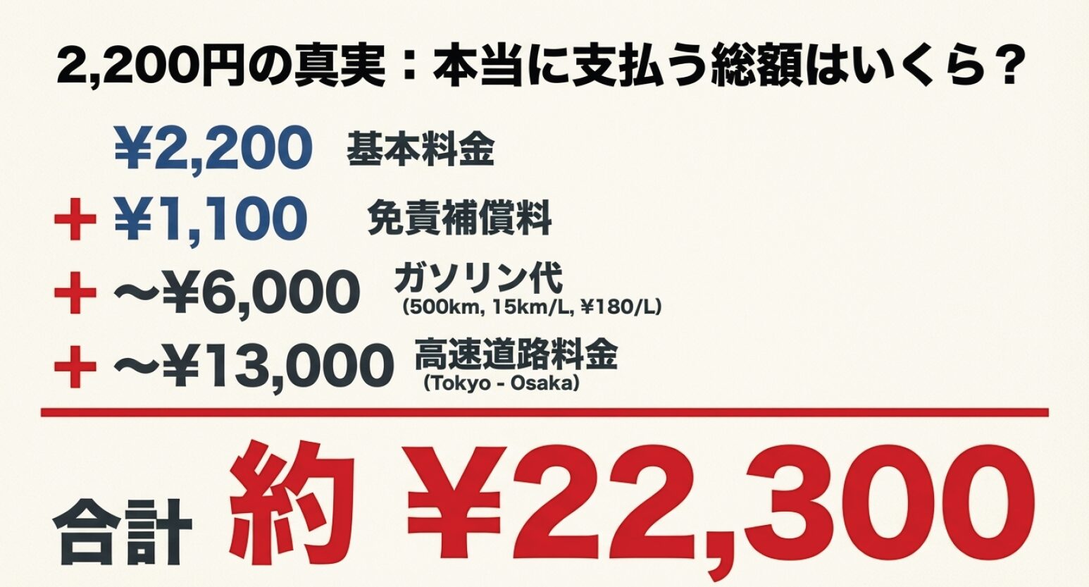 基本料金2,200円に加え、免責補償料、ガソリン代、高速道路料金を加算した、東京から大阪間の実質コスト約22,300円の内訳図。