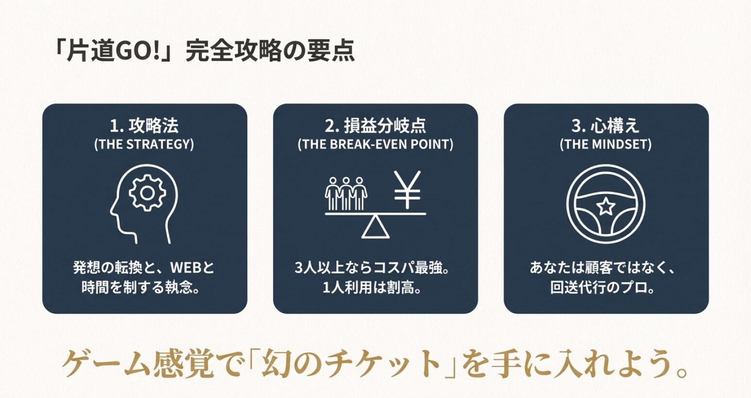 攻略法（検索と電話）、損益分岐点（3人以上でお得）、心構え（プロ意識）という記事全体の要点をまとめたスライド。