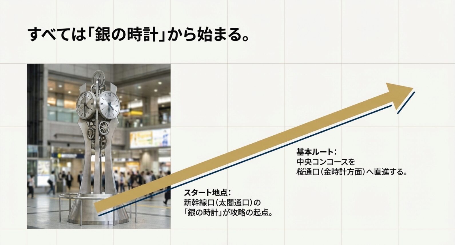 名古屋駅太閤通口の銀の時計から中央コンコースを通って桜通口方面へ進むルート図