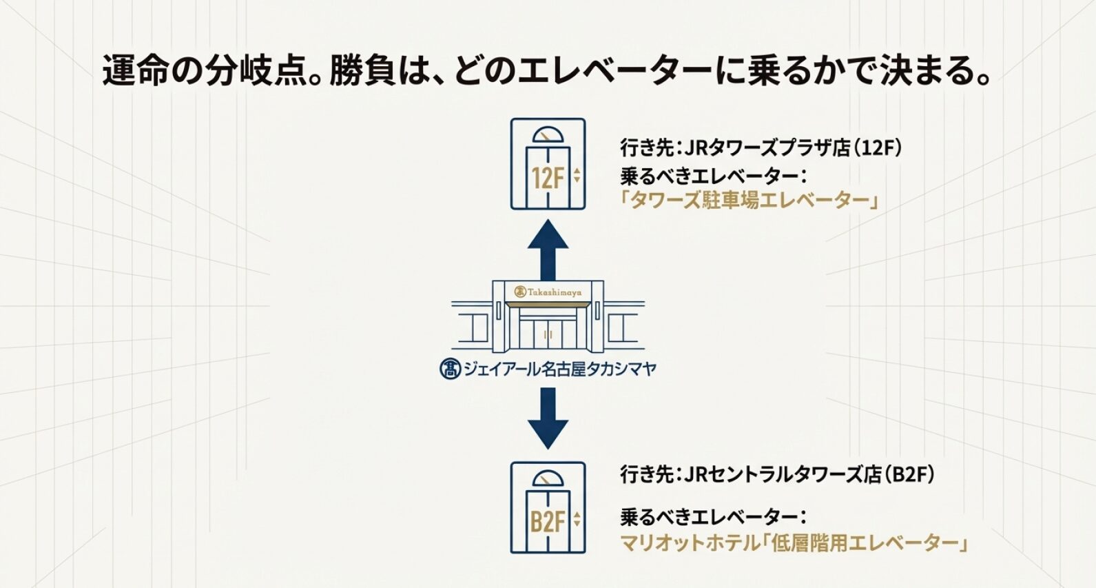JRタワーズプラザ店行きのエレベーターと、JRセントラルタワーズ店行きのマリオット低層階エレベーターの分岐点を示す図