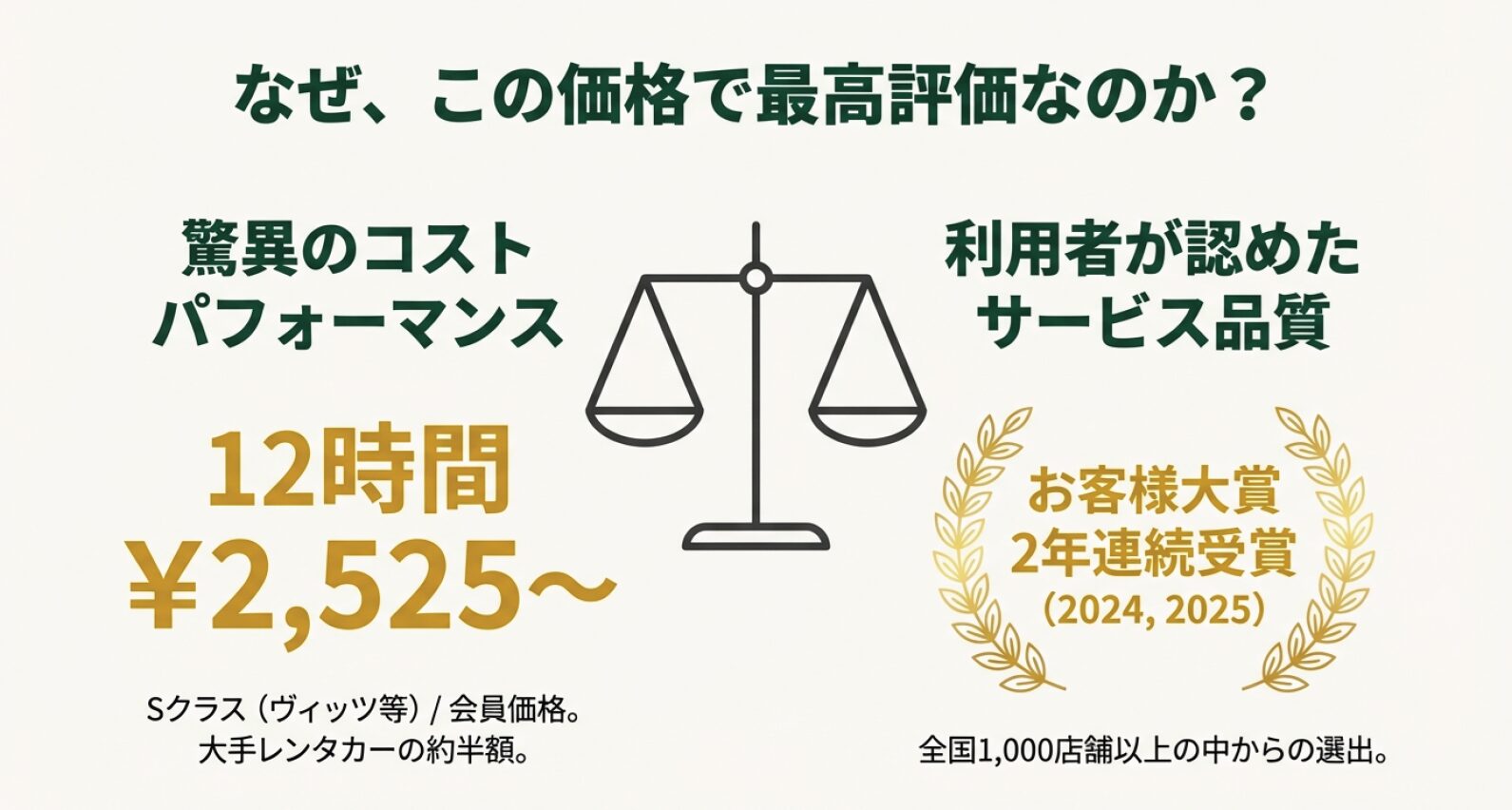 Sクラス12時間2,525円からの会員価格と、2年連続お客様大賞受賞（2024,2025）を示す天秤のアイコン