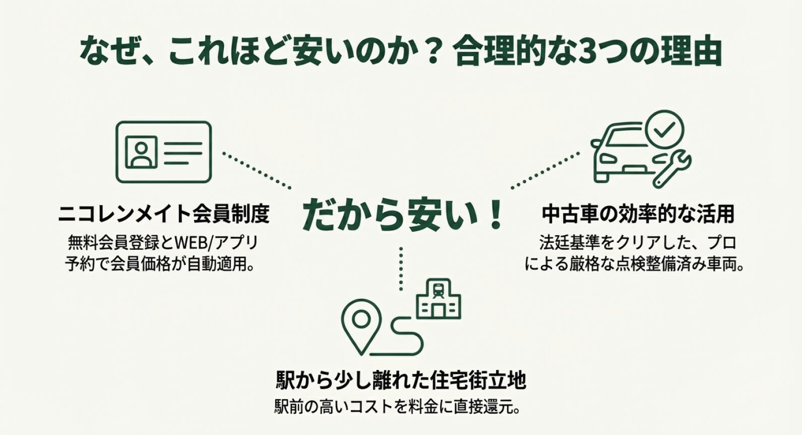 安さの理由として、ニコレンメイト会員制度、中古車の効率的な活用、駅から離れた立地の3点を説明する図解