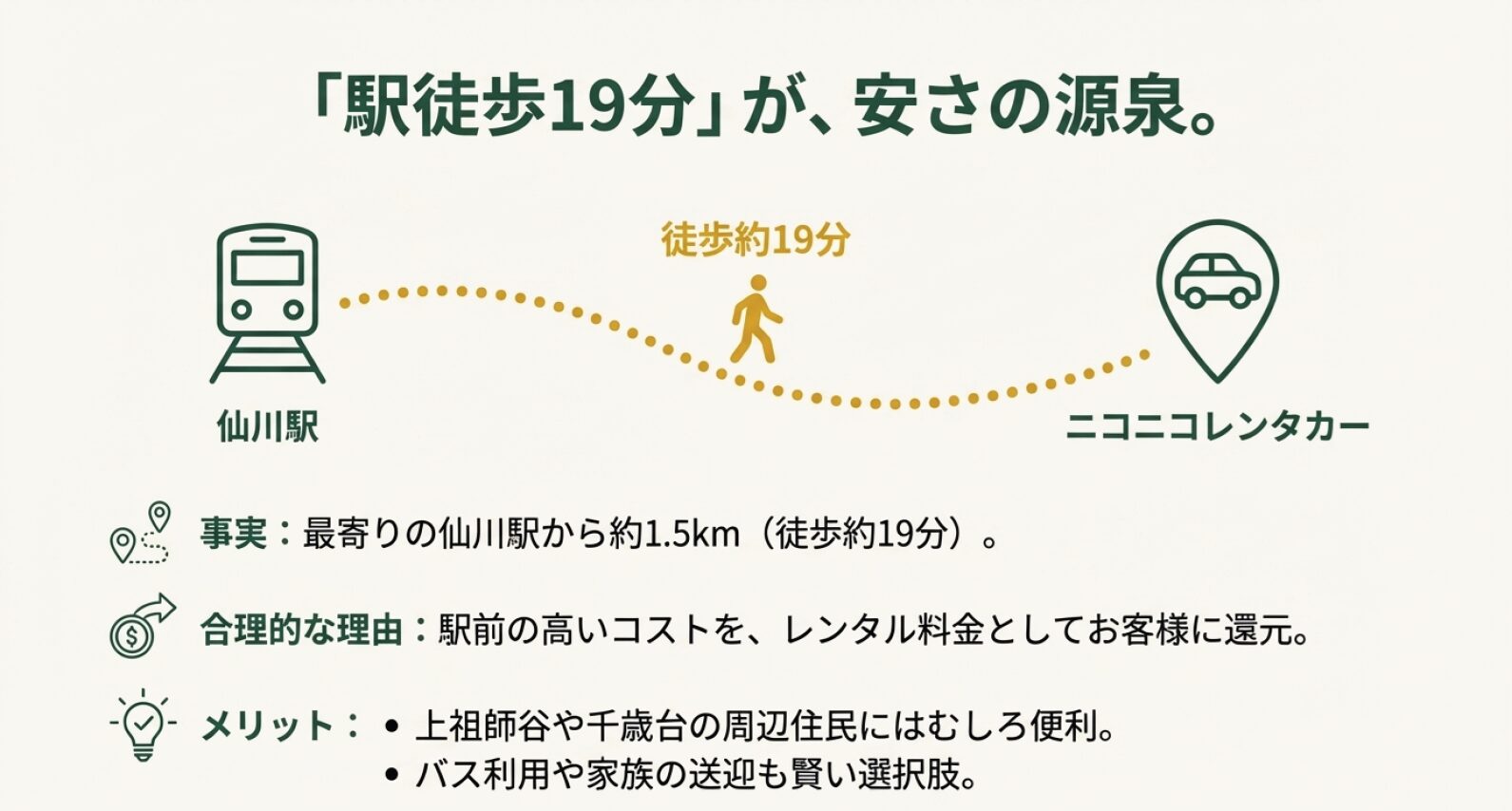 仙川駅から徒歩19分（約1.5km）の距離。駅前の高コストを料金に還元しているという合理的な理由の解説