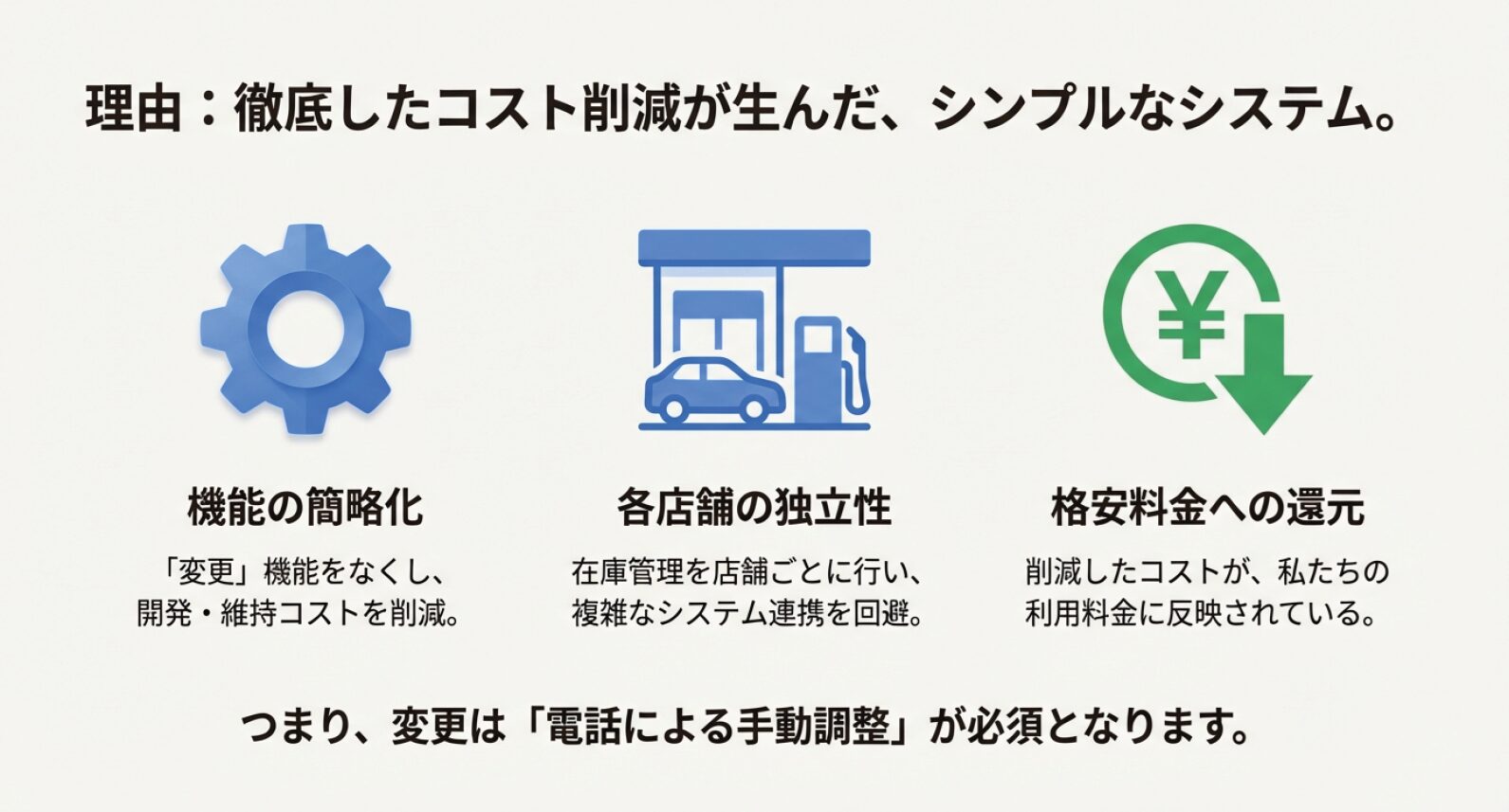 機能の簡略化や各店舗の独立性が、コスト削減と格安料金につながっていることを説明する図解。