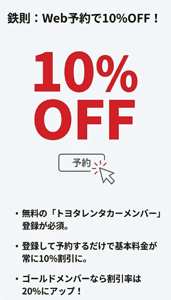 Web予約で10%OFF、ゴールドメンバーなら20%OFFになる特典の紹介。無料のトヨタレンタカーメンバー登録が必須であることを説明。