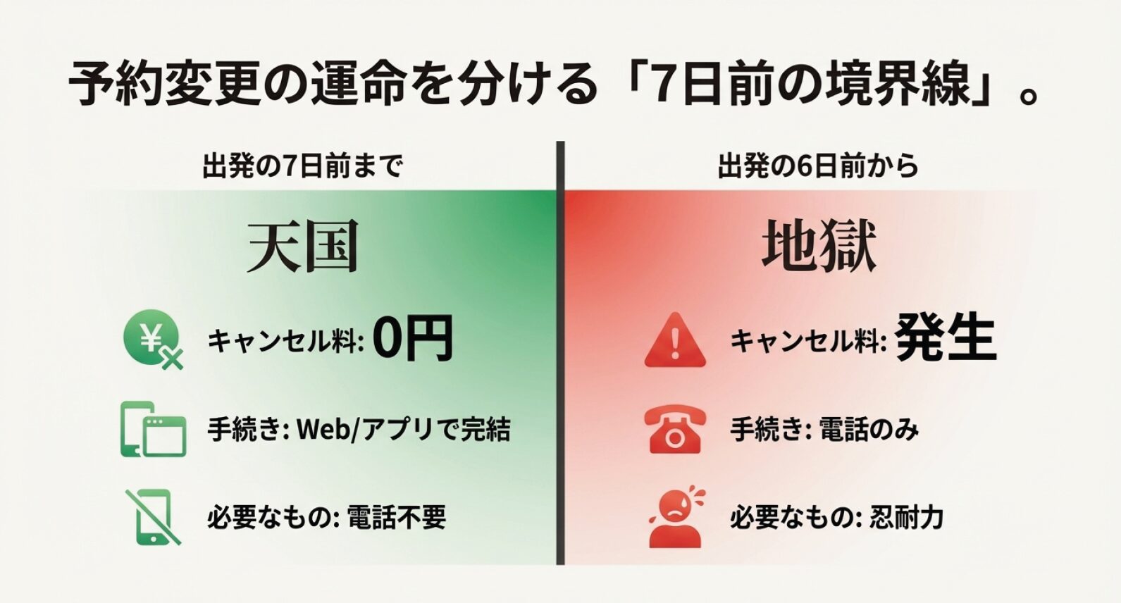 出発の7日前までは手数料無料でWeb手続き可能な「天国」、6日前からは電話必須でキャンセル料が発生する「地獄」と対比させたイラスト。