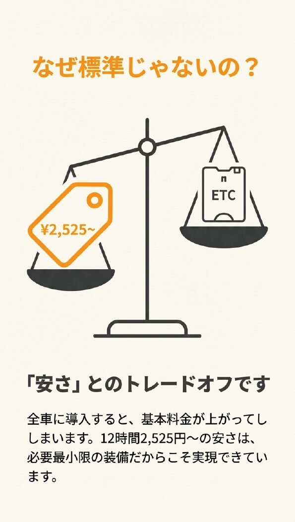 天秤のイラストで、12時間2,525円〜という「安さ」と「ETC装備」がトレードオフの関係にあることを説明するスライド