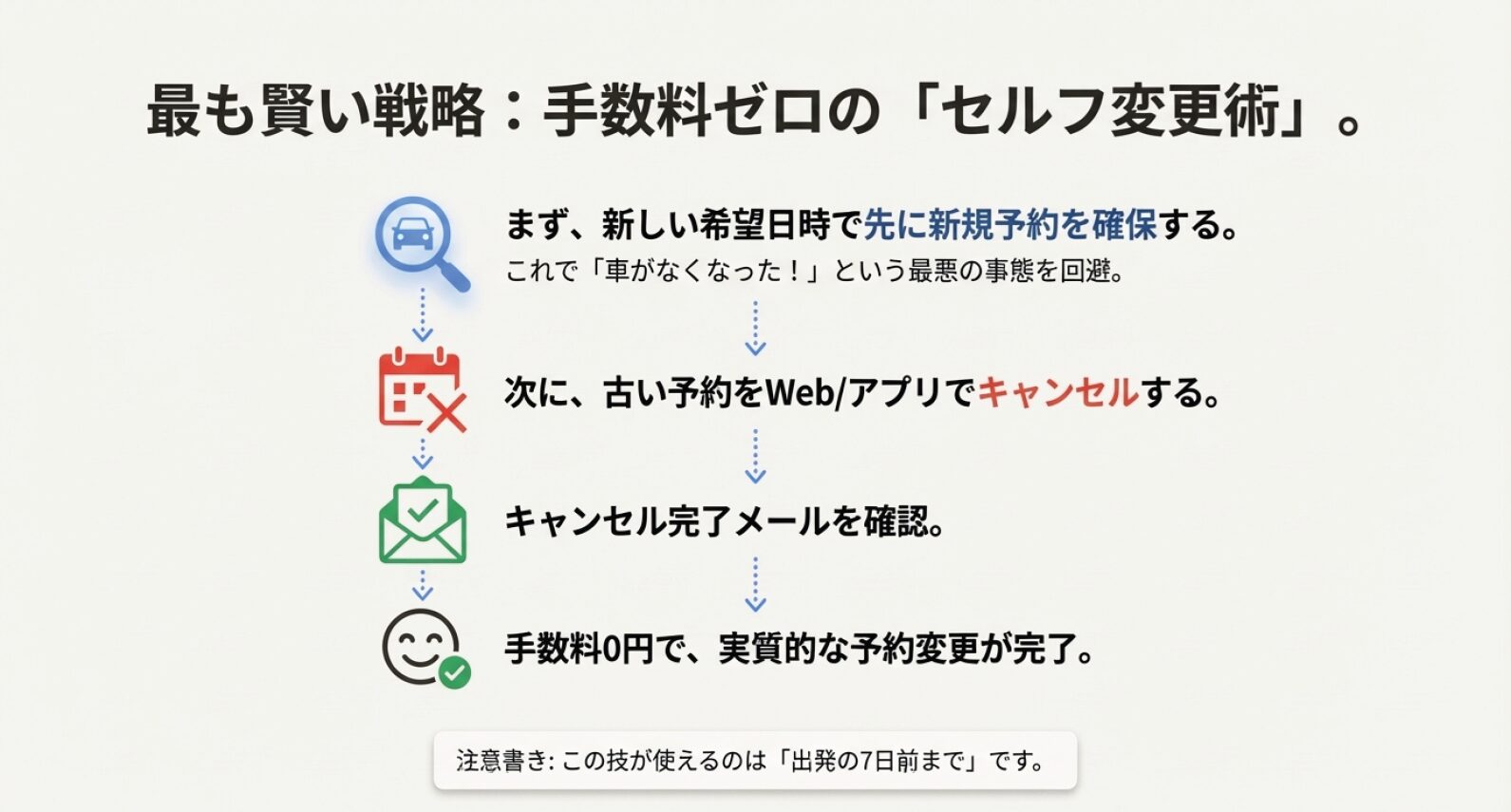 新規予約を確保してから古い予約をキャンセルすることで、手数料無料で実質的な変更を行う手順を示したフローチャート。