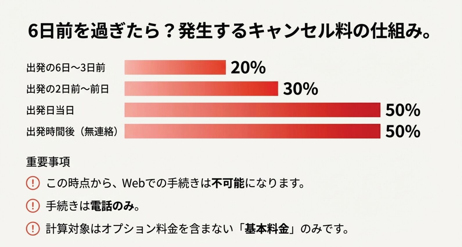6日前から当日までのキャンセル料率（20%〜50%）と、手続きが電話のみになることを示した表。