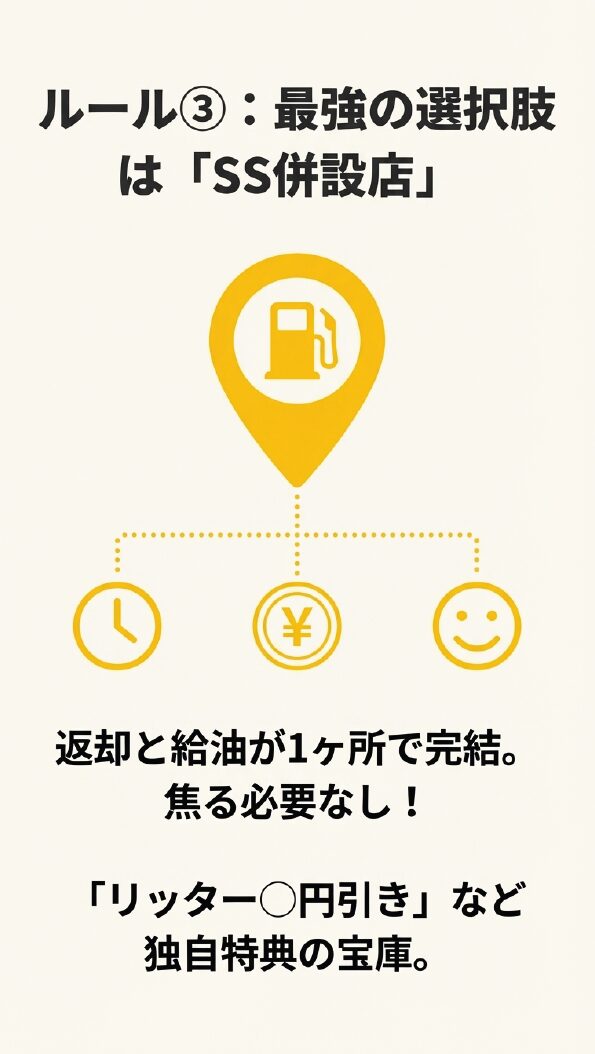 ルール③最強の選択肢は「SS併設店」。返却と給油が1ヶ所で完結し、リッター○円引きなどの独自特典があることを示すイラスト。