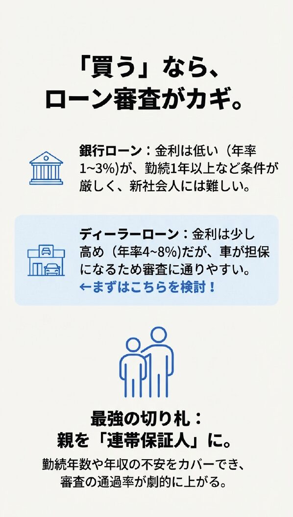 ローン審査の種類と「連帯保証人」という切り札 金利が低いが審査が厳しい銀行ローンと、金利は高めだが審査に通りやすいディーラーローンの比較。さらに、親を連帯保証人にすることで通過率が上がることを説明したスライド。
