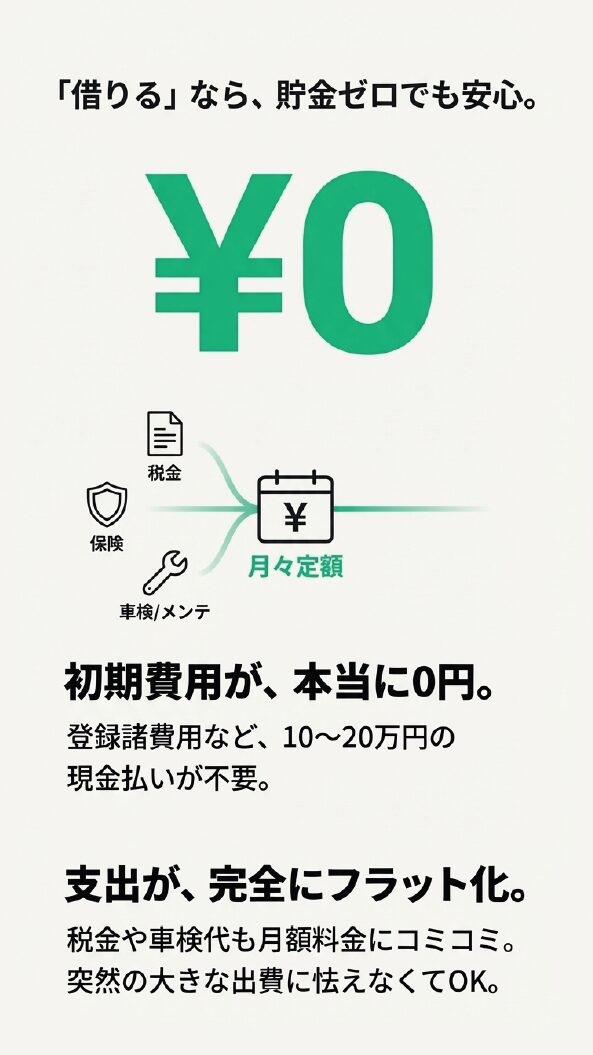 軽自動車 vs コンパクトカーの維持費比較 軽自動車とコンパクトカーで年間約10万円の維持費の差が出ることを示すグラフ。自動車税、重量税、ガソリン代の節約額の内訳が記載されたスライド。