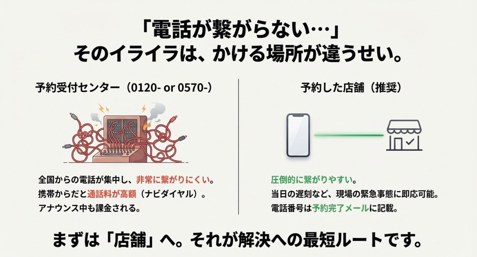混雑して繋がらない予約センターと、繋がりやすく現場対応が可能な店舗への電話を比較したイラスト。