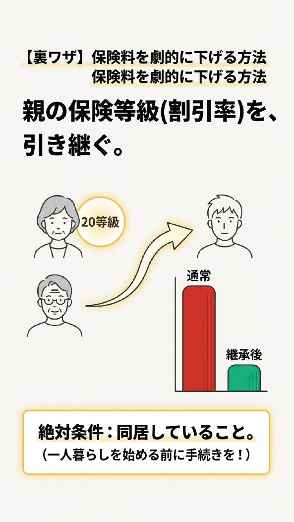 裏ワザ:親の保険等級を引き継ぐ節約術 親の20等級を子に継承することで、保険料の棒グラフが劇的に下がる様子をイラスト化したスライド。同居が絶対条件であることも記載。