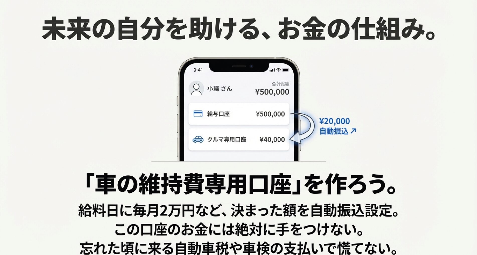 支出を自動化する「クルマ専用口座」 スマホの銀行アプリ画面のイラスト。給与口座からクルマ専用口座へ毎月2万円を自動振込する設定にし、将来の税金や車検に備える仕組みを図解したスライド。