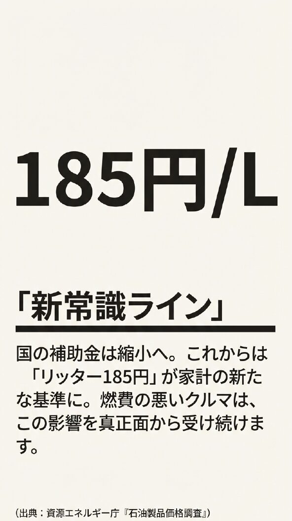 「185円/L 新常識ライン」と大きく書かれ、国の補助金縮小によりリッター185円が家計の新基準になることを示すスライド。