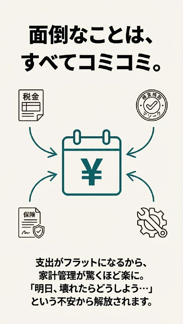 カレンダーと円マークを中心に、税金、保険、検査、修理がすべてコミコミであることを示し、支出がフラットになるメリットを説明するスライド。