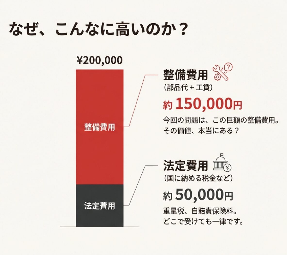 20万円の内訳グラフ。整備費用（部品代＋工賃）が約15万円、法定費用（税金など）が約5万円であることを示す図解。 