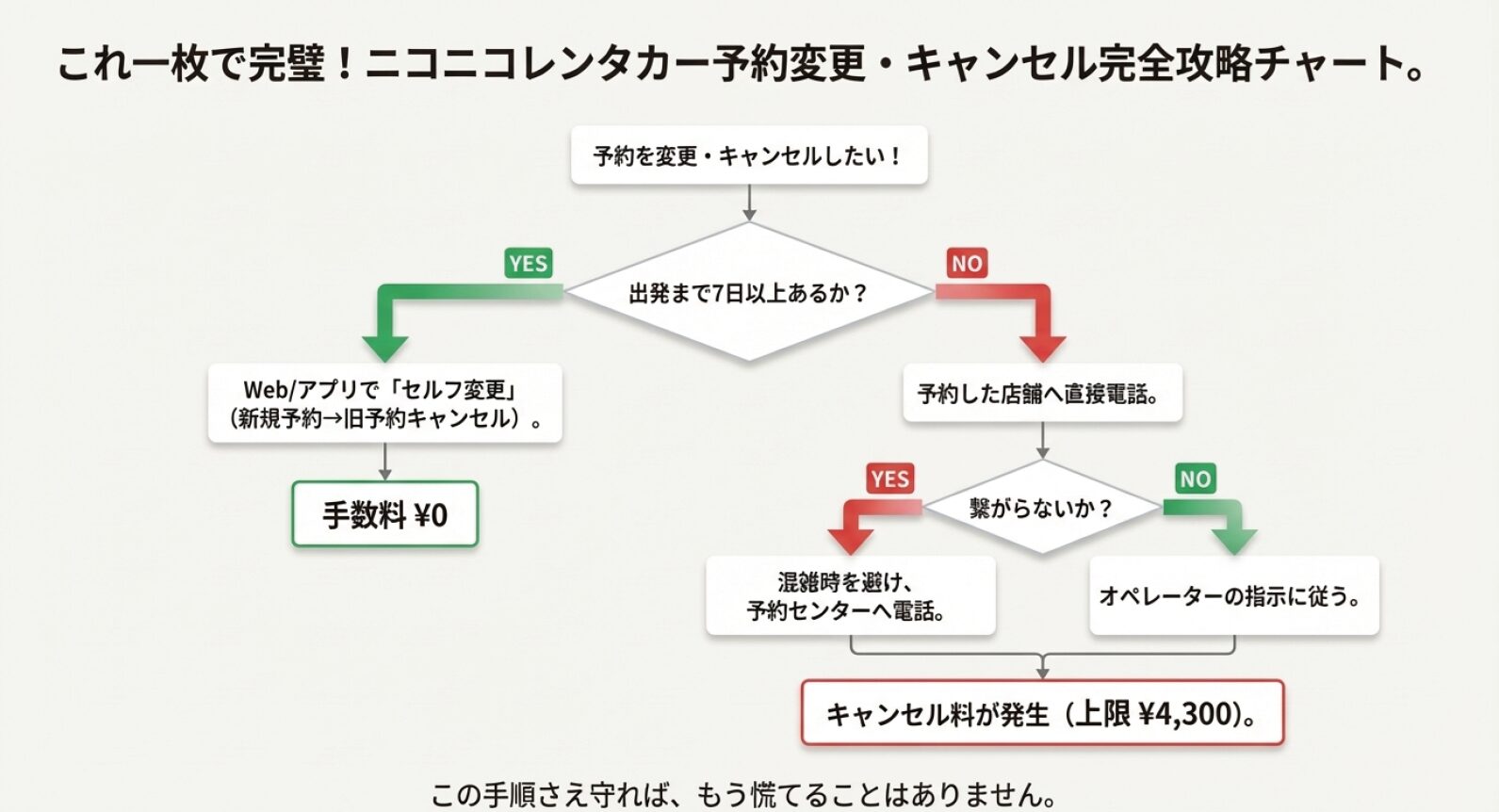 出発までの日数や電話の繋がり状況に応じて、Web手続きか電話手続きか、どこの番号にかけるべきかを判断するためのイエス・ノーチャート。