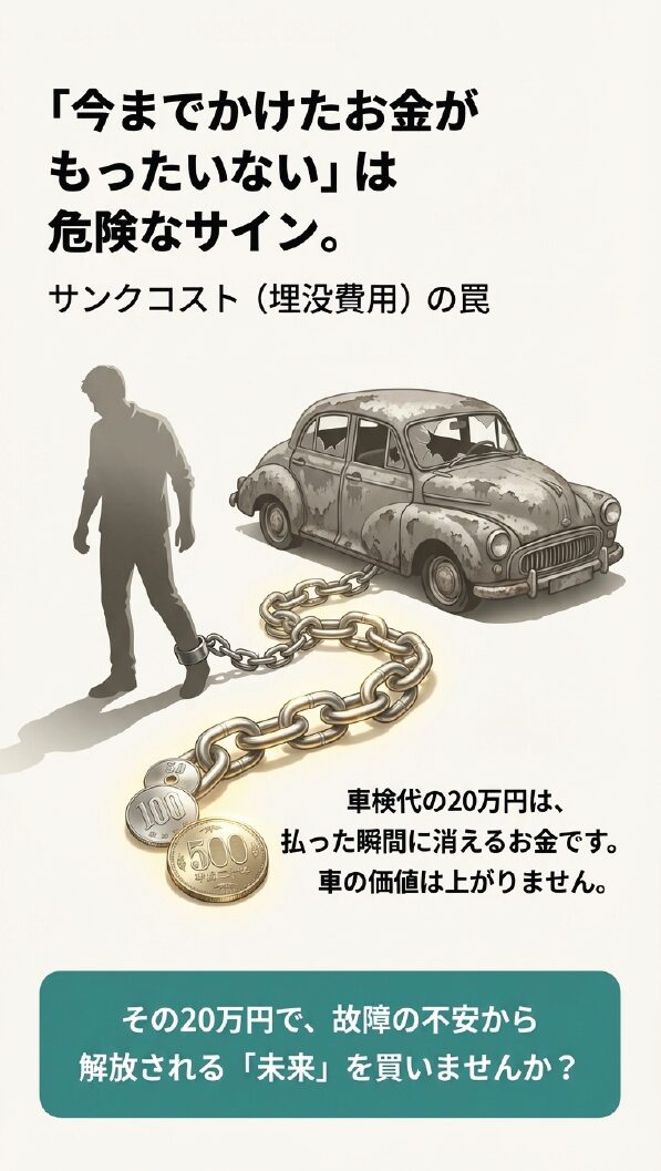 「今までかけたお金がもったいない」という心理が危険であることを警告し、車検代の20万円は払った瞬間に消えるお金であることを伝えるスライド。 
