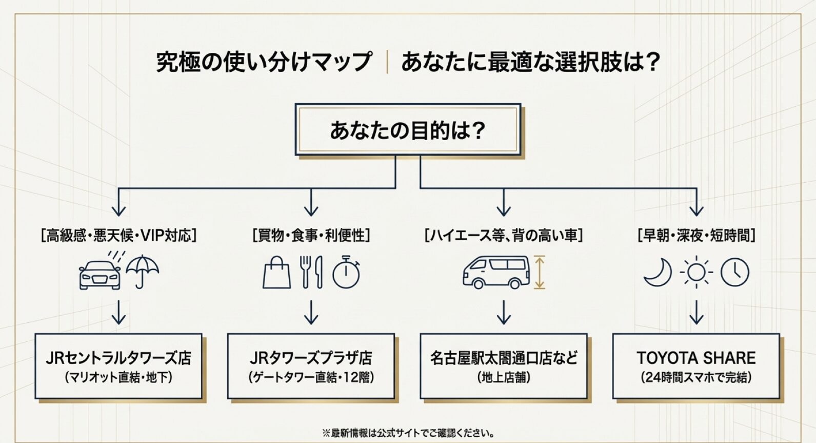 ユーザーの目的（VIP対応、買い物、車種、時間帯など）に合わせて最適な店舗やサービスを選べるフローチャート