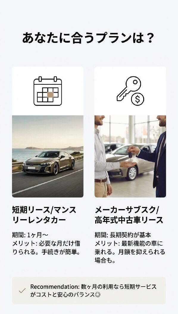 1ヶ月〜の短期リースと長期のメーカーサブスク、それぞれの期間やメリットを比較し、数ヶ月利用の推奨プランを示すスライド。