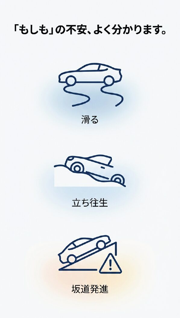 滑る、立ち往生、坂道発進という、ドライバーが雪道で感じる具体的な不安をイラストで示したスライド。