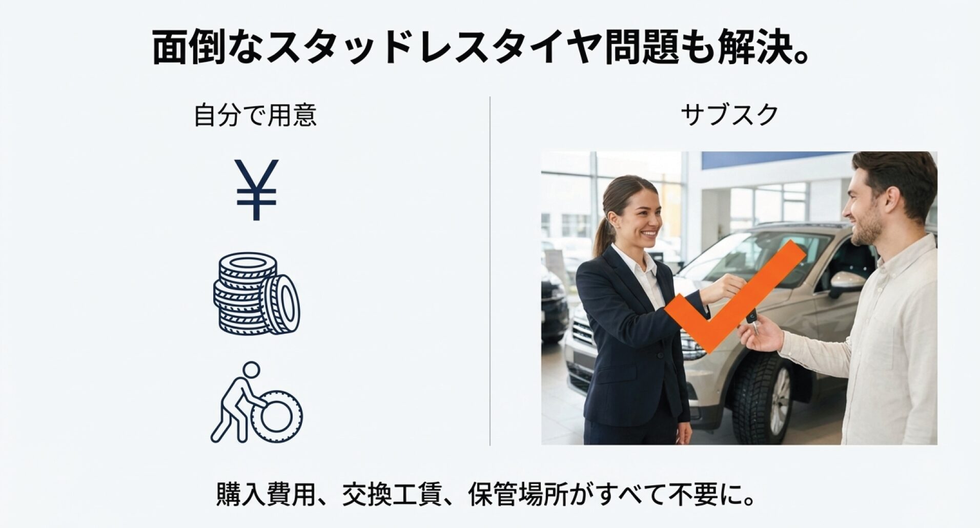 購入費用、交換工賃、保管場所が不要になるサブスクのメリットを、タイヤのイラストで解説するスライド。