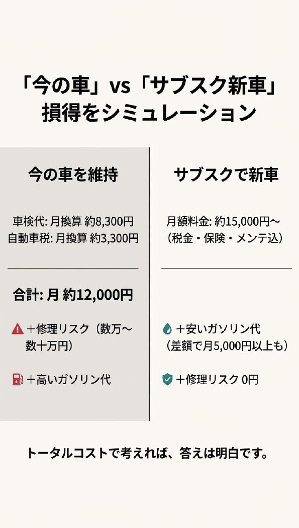 今の車の維持費（月約1.2万円＋高いガソリン代＋修理リスク）と、サブスク（月約1.5万円〜＋安いガソリン代＋修理リスク0円）を比較した表。 