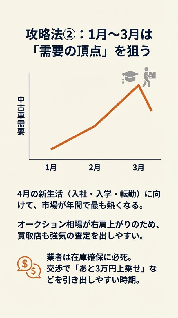 4月の新生活に向けた需要増でオークション相場が右肩上がりになり、買取店が在庫確保のため強気の査定を出しやすくなる推移グラフ