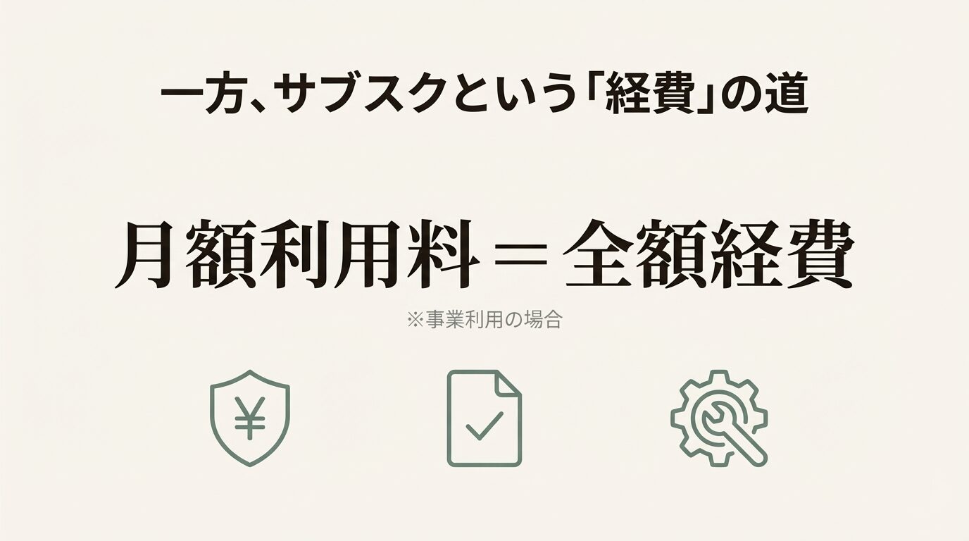 サブスクリプションであれば月額利用料が全額経費（事業利用の場合）になることを、盾とチェックマーク、円のアイコンでシンプルに示したスライド。