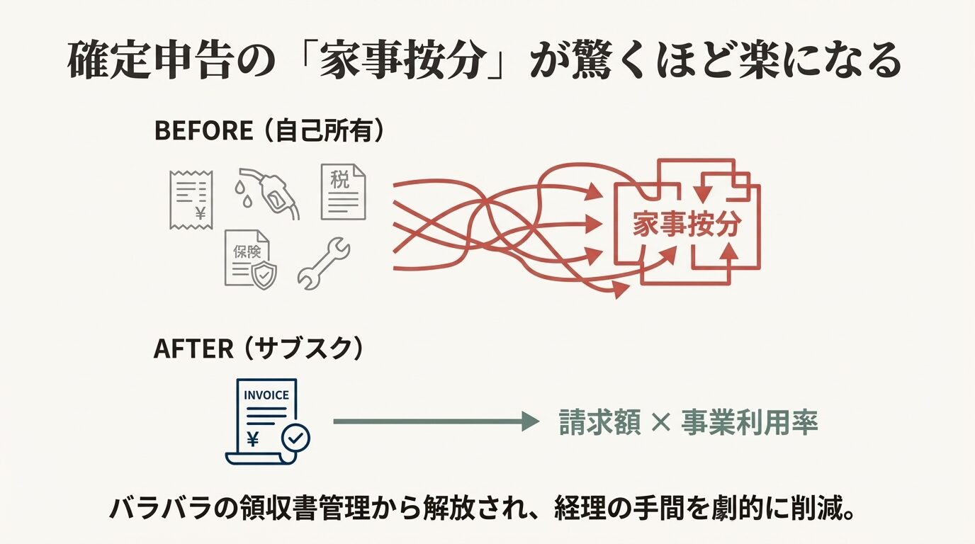 自己所有（BEFORE）では保険や税金のバラバラな領収書管理が必要だが、サブスク（AFTER）では1枚の請求書に事業利用率を掛けるだけで家事按分が完了し、経理の手間が削減されることを示す比較図。