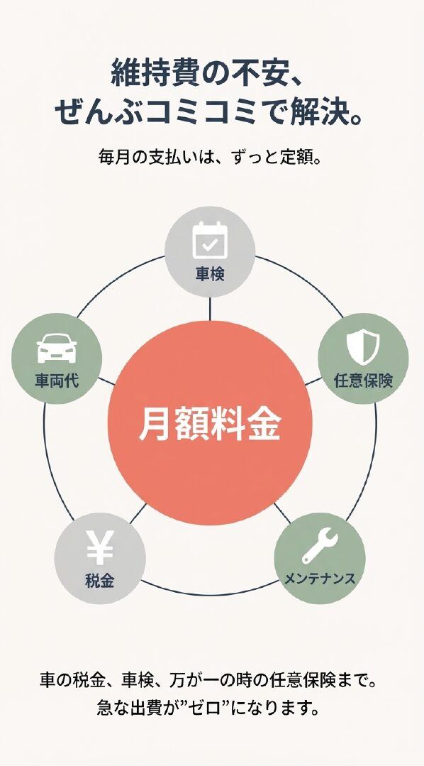 月額料金の中に車両代、税金、車検、任意保険、メンテナンスがすべて含まれていることを示す円グラフ状の図解。