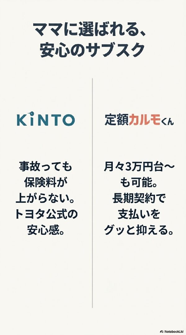 KINTO（トヨタ公式、保険料アップなし）と定額カルモくん（月々3万円台〜、長期契約可能）の特徴を比較した図。