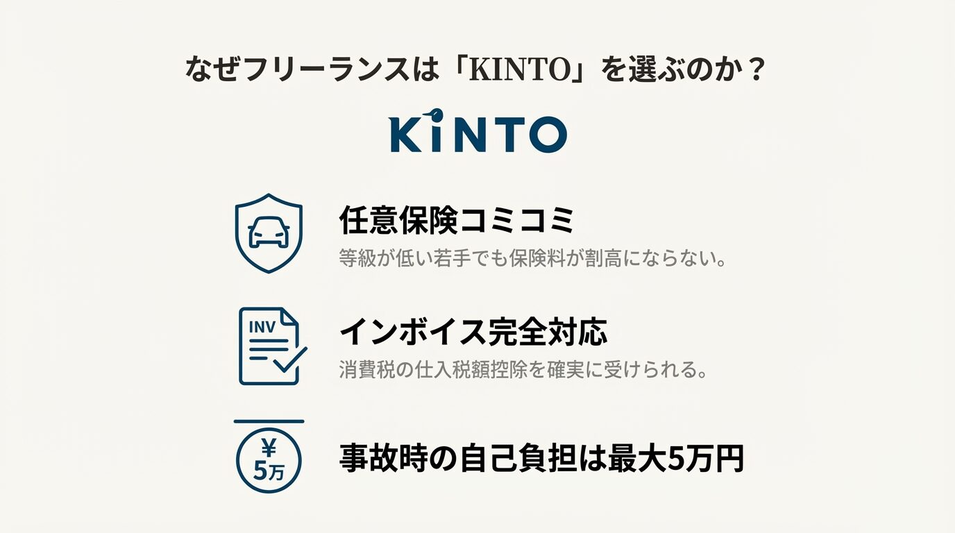 KINTOのメリットとして、1. 任意保険コミコミ（若手でも割高にならない）、2. インボイス完全対応（仕入税額控除が可能）、3. 事故時の自己負担最大5万円、の3点を挙げたスライド。