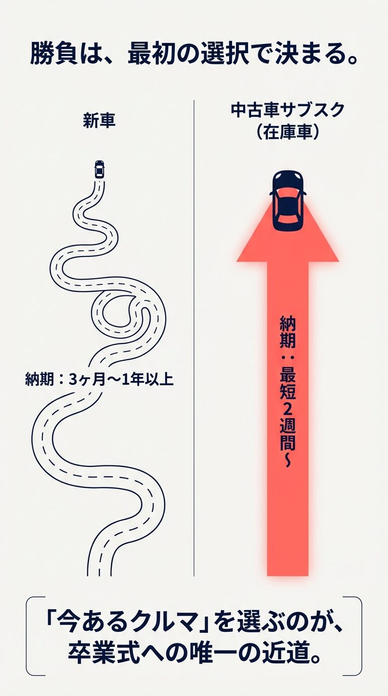 新車（納期3ヶ月から1年以上）と中古車サブスク（納期最短2週間から）の比較。卒業式に間に合わせるには在庫のある中古車を選ぶのが近道であることを示す図解。