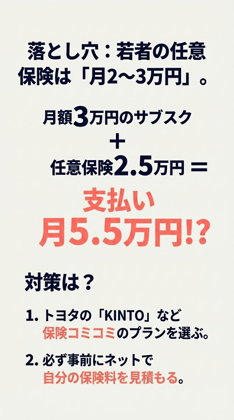 サブスク月額3万円に若者の任意保険2.5万円が加わると月5.5万円になる計算例。KINTOなどの保険込みプランを選ぶか、事前見積もりを推奨する図。