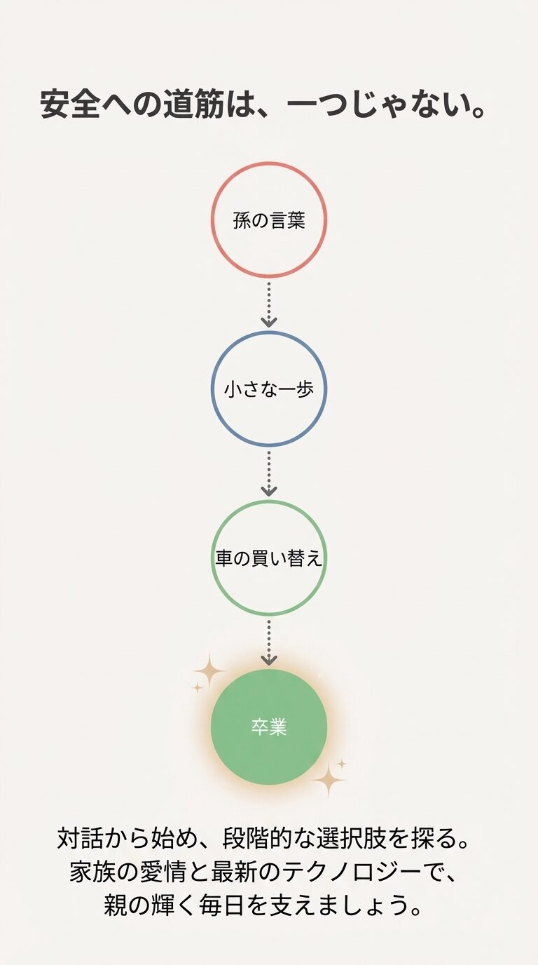孫の言葉、小さな一歩、車の買い替え、そして卒業へと至る、対話と段階的な選択肢をまとめたフローチャート形式のスライド 。