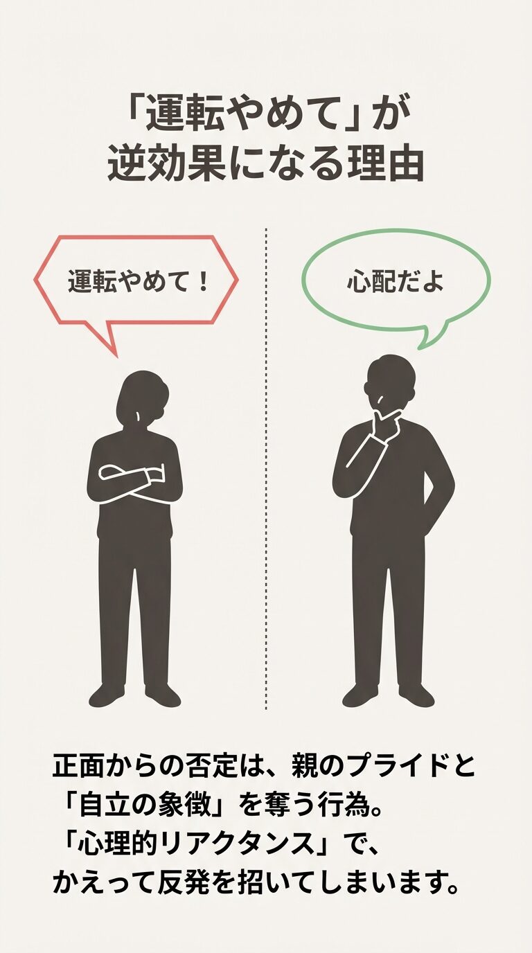 正面からの否定が親のプライドや自立の象徴を奪い、「心理的リアクタンス」による反発を招くことを説明するスライド 。