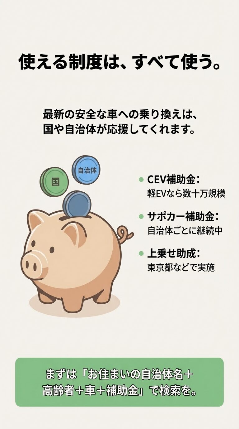CEV補助金、サポカー補助金、自治体の上乗せ助成など、最新の安全な車への乗り換えを応援する公的制度を紹介するスライド 。